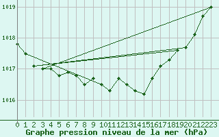 Courbe de la pression atmosphrique pour Orlu - Les Ioules (09)