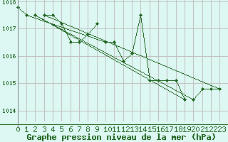Courbe de la pression atmosphrique pour Rethel (08)