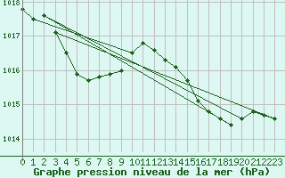 Courbe de la pression atmosphrique pour Ile Rousse (2B)