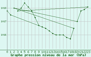 Courbe de la pression atmosphrique pour Humain (Be)