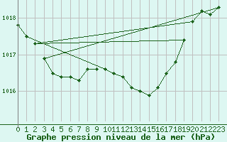 Courbe de la pression atmosphrique pour Langdon Bay