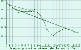 Courbe de la pression atmosphrique pour Muret (31)