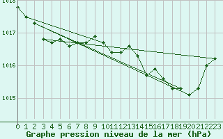 Courbe de la pression atmosphrique pour Marseille - Saint-Loup (13)