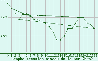 Courbe de la pression atmosphrique pour Piestany