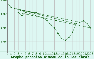 Courbe de la pression atmosphrique pour Banloc