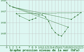 Courbe de la pression atmosphrique pour Saint-Haon (43)