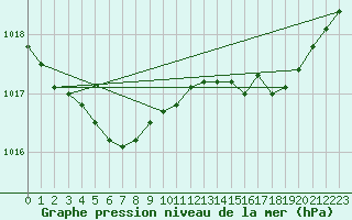 Courbe de la pression atmosphrique pour Le Talut - Belle-Ile (56)