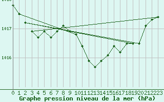 Courbe de la pression atmosphrique pour Oviedo