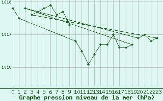 Courbe de la pression atmosphrique pour Nuerburg-Barweiler