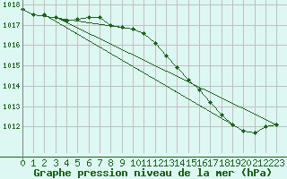 Courbe de la pression atmosphrique pour Avord (18)