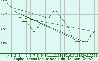 Courbe de la pression atmosphrique pour Agde (34)