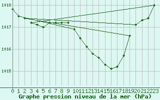 Courbe de la pression atmosphrique pour Berus