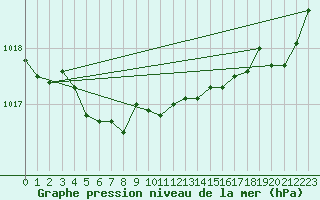 Courbe de la pression atmosphrique pour Ennadai Lake