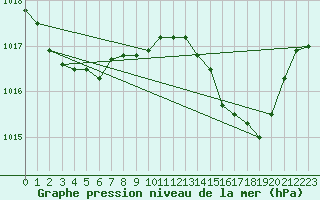 Courbe de la pression atmosphrique pour Marseille - Saint-Loup (13)