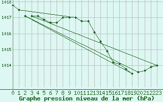 Courbe de la pression atmosphrique pour Fains-Veel (55)