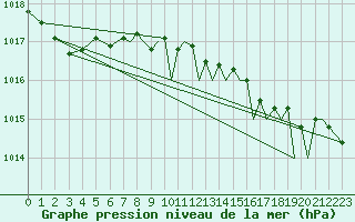 Courbe de la pression atmosphrique pour Bournemouth (UK)