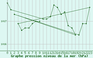 Courbe de la pression atmosphrique pour La Rochelle - Aerodrome (17)