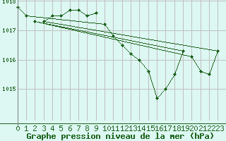 Courbe de la pression atmosphrique pour Essen