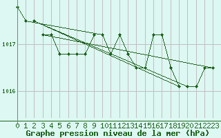 Courbe de la pression atmosphrique pour Sainte-Menehould (51)