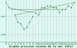 Courbe de la pression atmosphrique pour Ouessant (29)