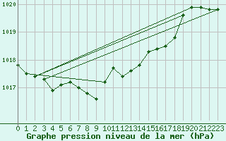 Courbe de la pression atmosphrique pour Leutkirch-Herlazhofen