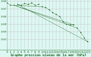 Courbe de la pression atmosphrique pour Turi