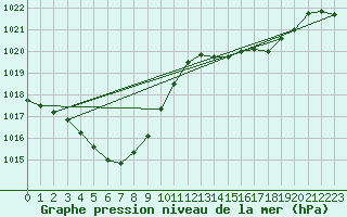 Courbe de la pression atmosphrique pour Tsuyama