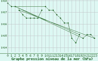 Courbe de la pression atmosphrique pour Agde (34)