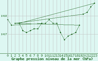 Courbe de la pression atmosphrique pour Lagny-sur-Marne (77)