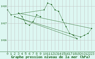 Courbe de la pression atmosphrique pour Cap Corse (2B)