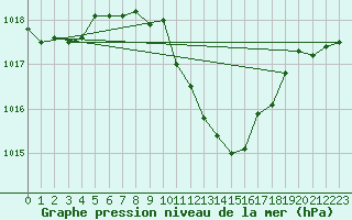 Courbe de la pression atmosphrique pour Constance (All)
