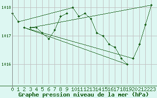 Courbe de la pression atmosphrique pour Sant Quint - La Boria (Esp)