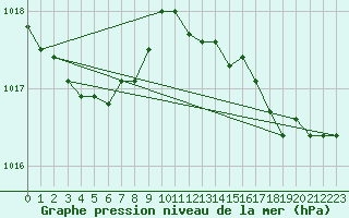 Courbe de la pression atmosphrique pour Lille (59)