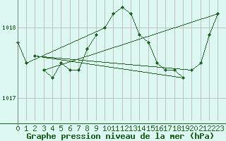 Courbe de la pression atmosphrique pour Ste (34)