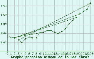 Courbe de la pression atmosphrique pour Cerisiers (89)