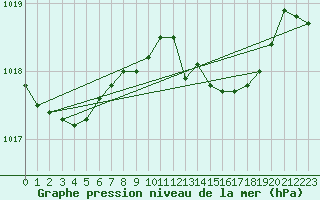 Courbe de la pression atmosphrique pour Sines / Montes Chaos