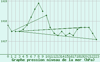 Courbe de la pression atmosphrique pour Oviedo