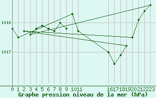 Courbe de la pression atmosphrique pour Weinbiet