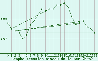 Courbe de la pression atmosphrique pour Cabauw Tower