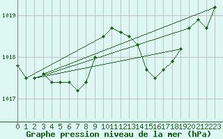 Courbe de la pression atmosphrique pour Angoulme - Brie Champniers (16)