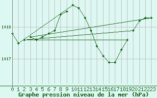 Courbe de la pression atmosphrique pour La Beaume (05)