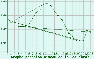 Courbe de la pression atmosphrique pour Leucate (11)