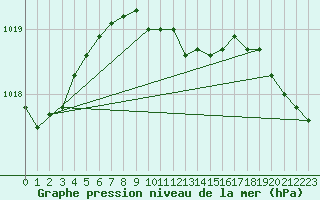 Courbe de la pression atmosphrique pour Akakoca