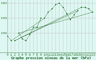 Courbe de la pression atmosphrique pour Bergen