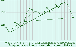 Courbe de la pression atmosphrique pour Akakoca