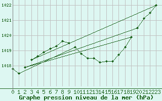 Courbe de la pression atmosphrique pour Idar-Oberstein
