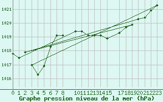 Courbe de la pression atmosphrique pour Rujiena