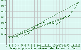 Courbe de la pression atmosphrique pour Saint-Nazaire-d