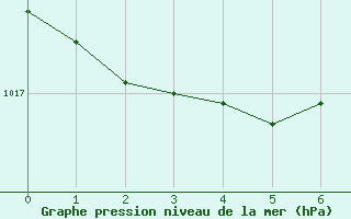 Courbe de la pression atmosphrique pour Sihcajavri