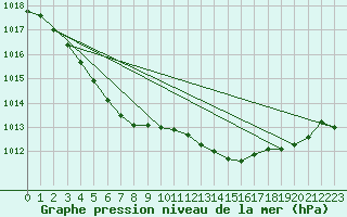 Courbe de la pression atmosphrique pour Dax (40)